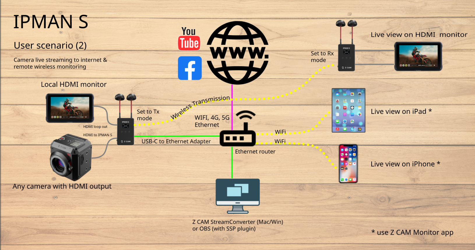 IPMAN S - User Case 2