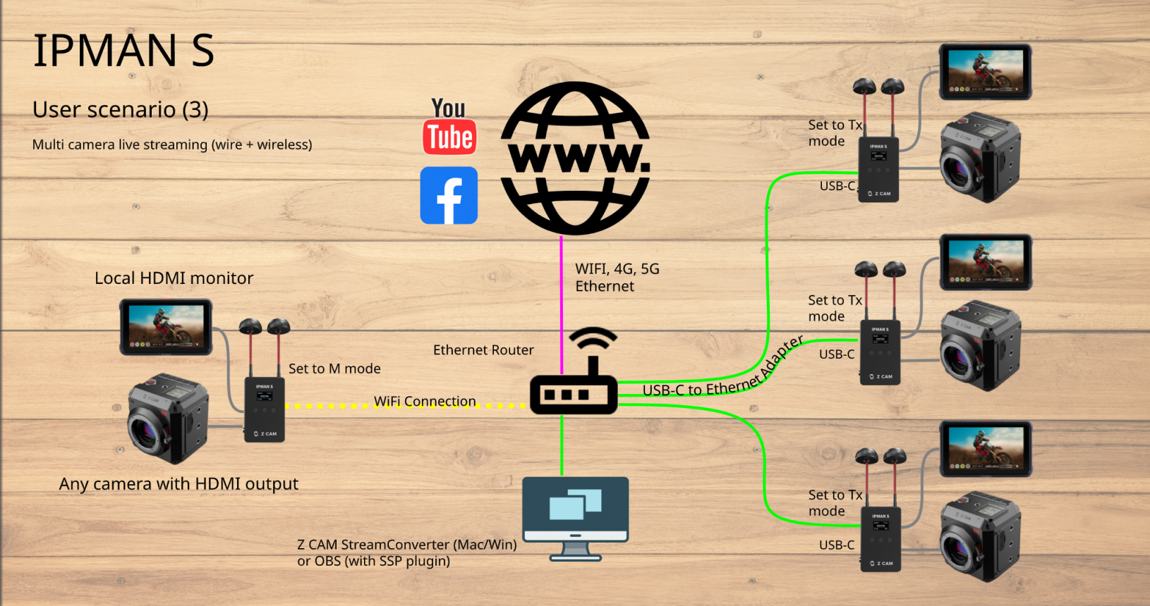 IPMAN S - User Case 3