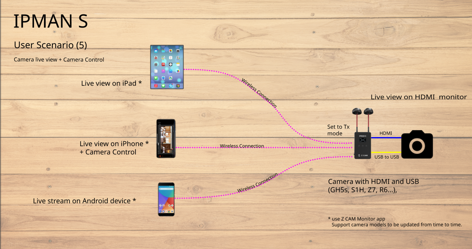 IPMAN S - User Case 5